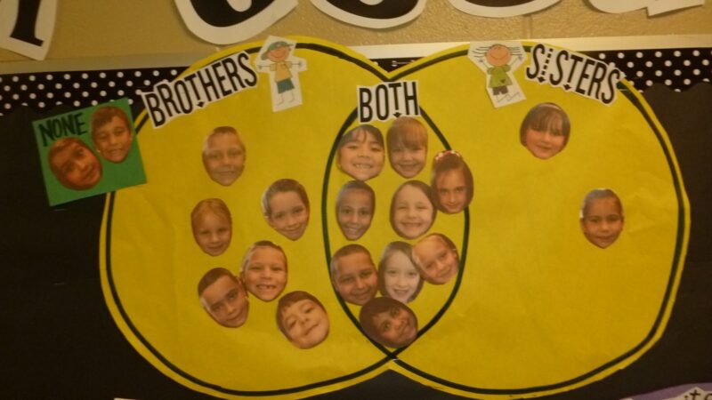 Venn diagram of brothers and sisters