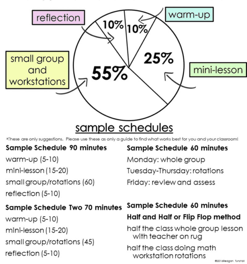 guided math schedule showing time breakdown for warm up, mini lesson, small group instruction, and reflection