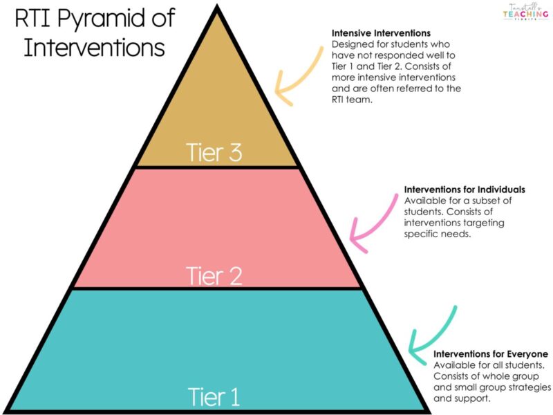 An RTI Pyramid of Interventions