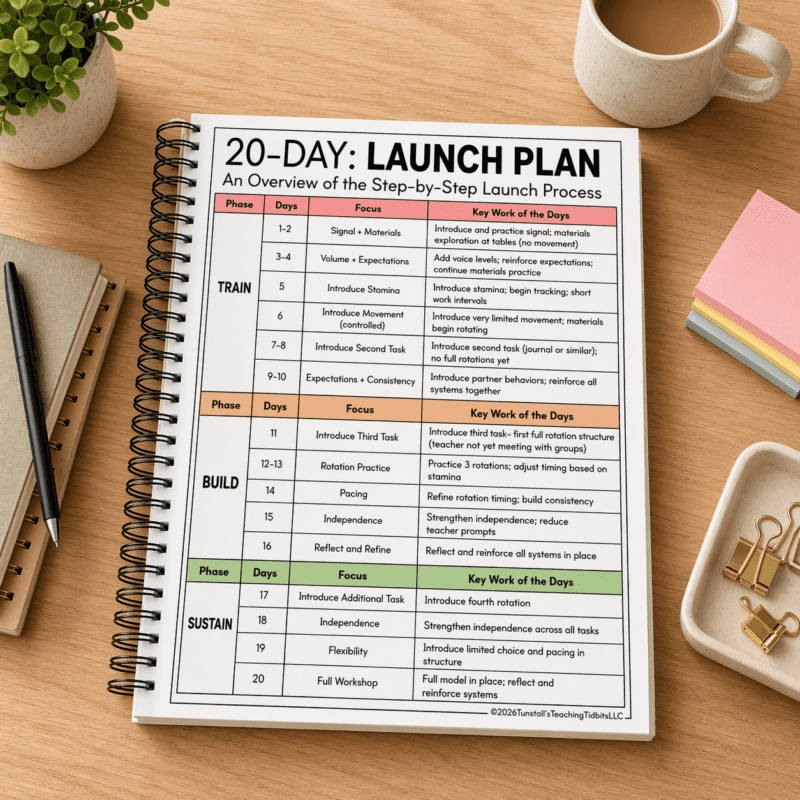 20-day math workshop launch guide table of contents with phases, routines, and small group structure