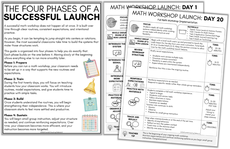 Graphic showing the four phases of a successful math workshop launch alongside Day 1 and Day 20 lesson plans for building routines, independence, and small group instruction.