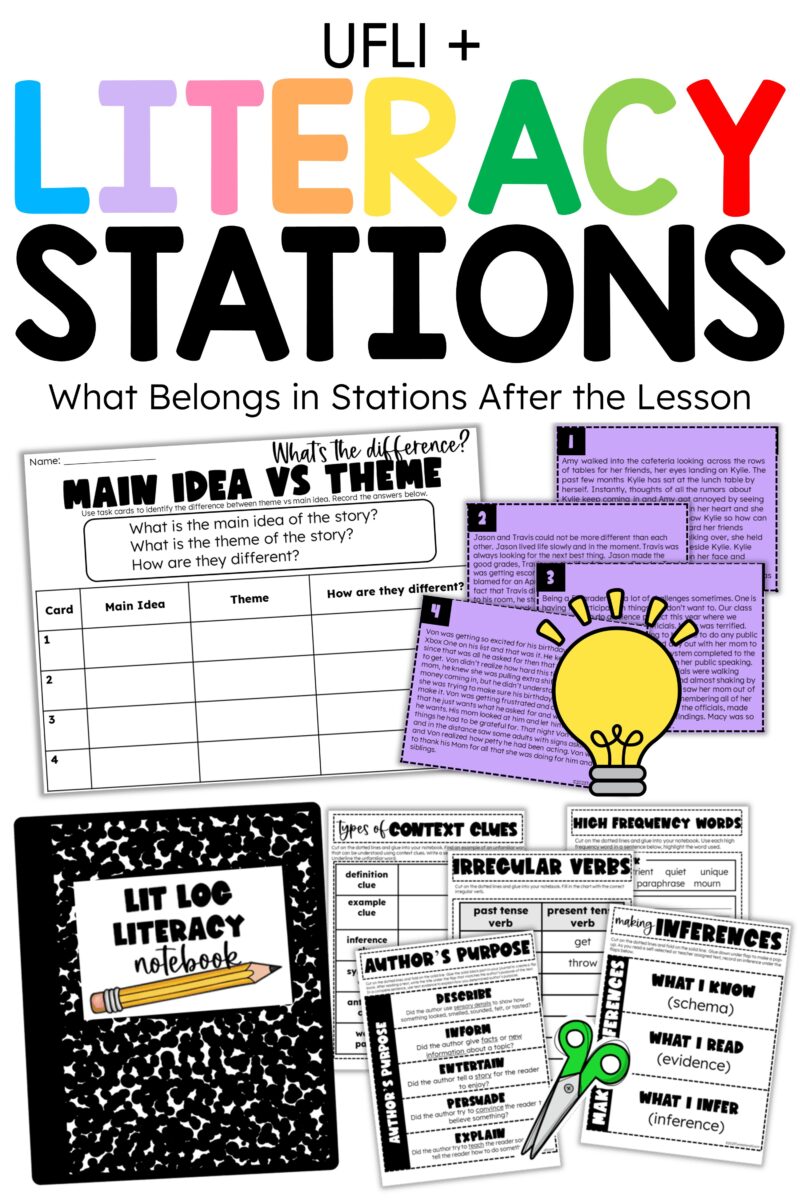 UFLI and literacy stations graphic showing reading comprehension and Lit Log activities for practice after explicit instruction.