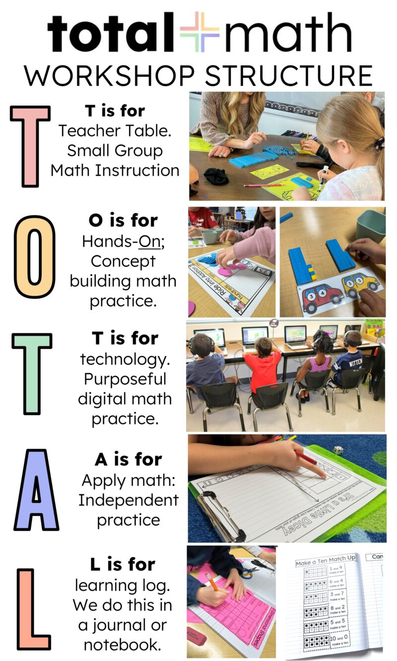 TOTAL math workshop framework showing Teacher Table small group instruction, hands-on activities, technology practice, Application Station, and Learning Log journals.